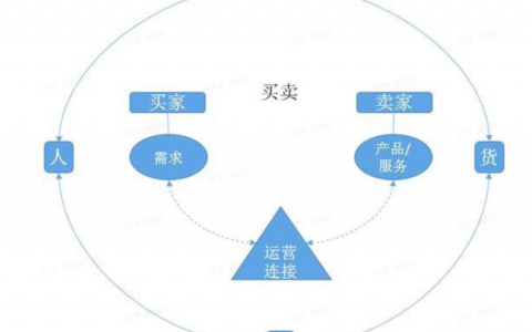 抖音直播带货，直播间流量分配的底层逻辑