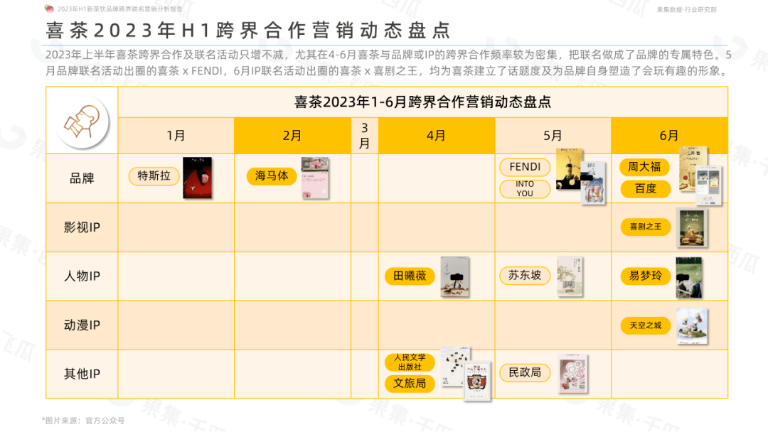 喜茶和FENDI、奈雪的茶和铃芽之旅等跨界联名合作如何成功破圈？2023年H1新茶饮品牌跨界联名营销分析