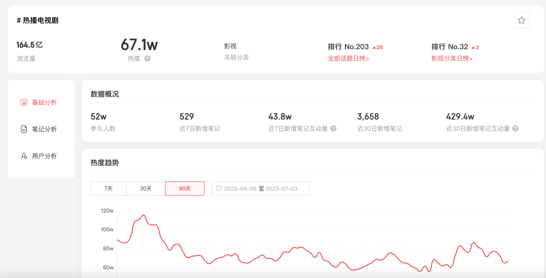 小红书流量暴涨200%，5个方法让你的笔记有人看