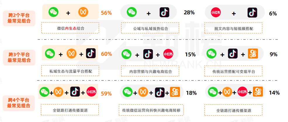新榜 | 2023企业新媒体矩阵营销洞察报告