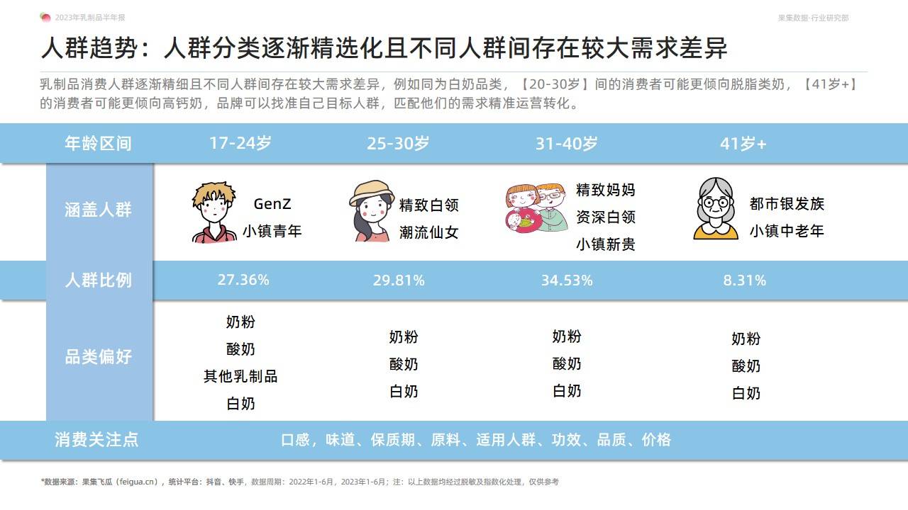 2023年乳制品抖音快手半年报-白奶品类稳健领跑，奶粉品类贡献新增量-果集行研