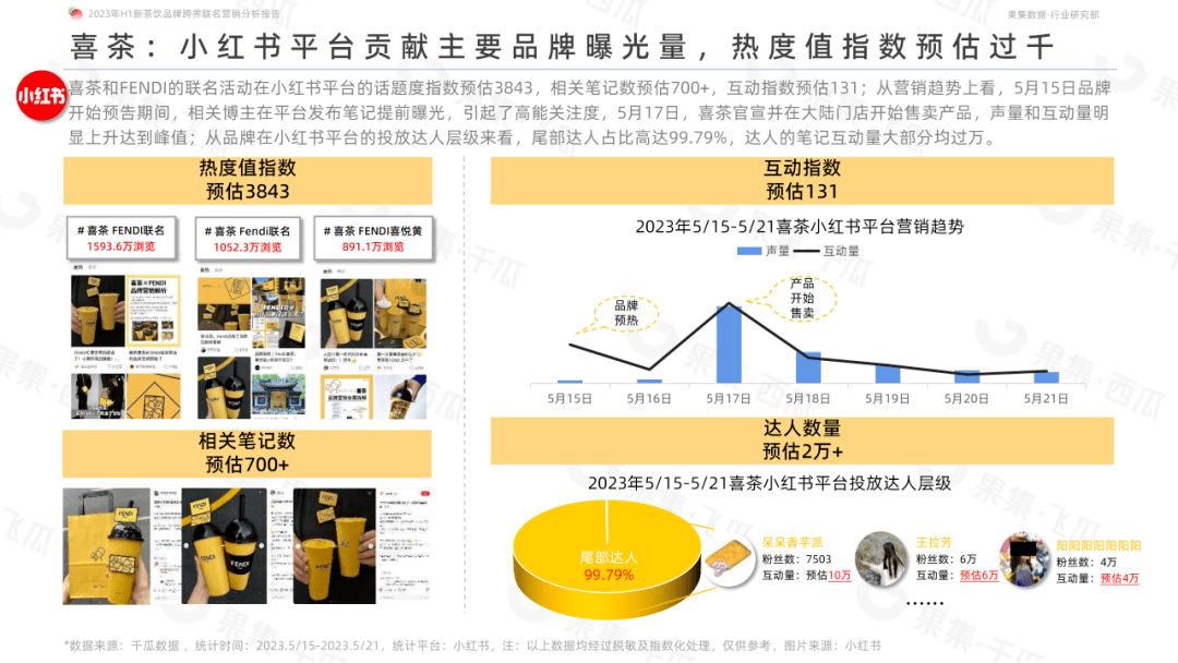 喜茶和FENDI、奈雪的茶和铃芽之旅等跨界联名合作如何成功破圈？2023年H1新茶饮品牌跨界联名营销分析