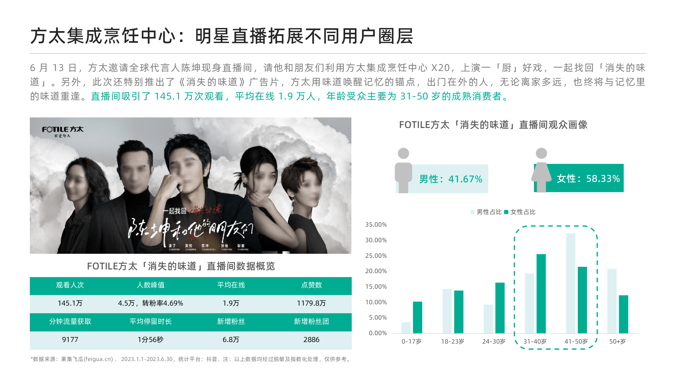 明星代言激发消费信任感，破圈助力品牌新增长点！2023H1家电行业明星代言社媒营销观察