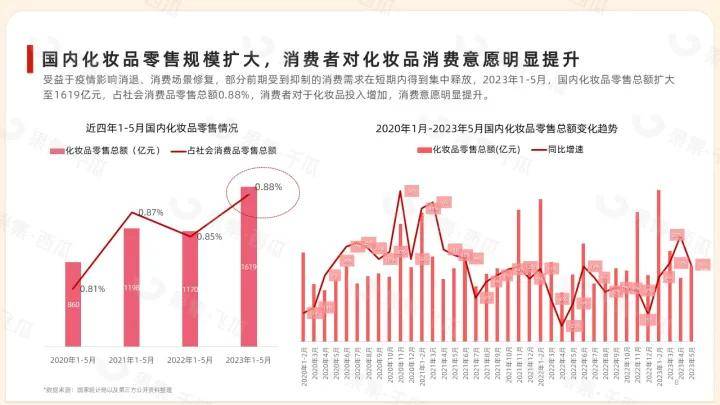 「果集·行研」2023年1-6月抖音快手美妆消费市场报告