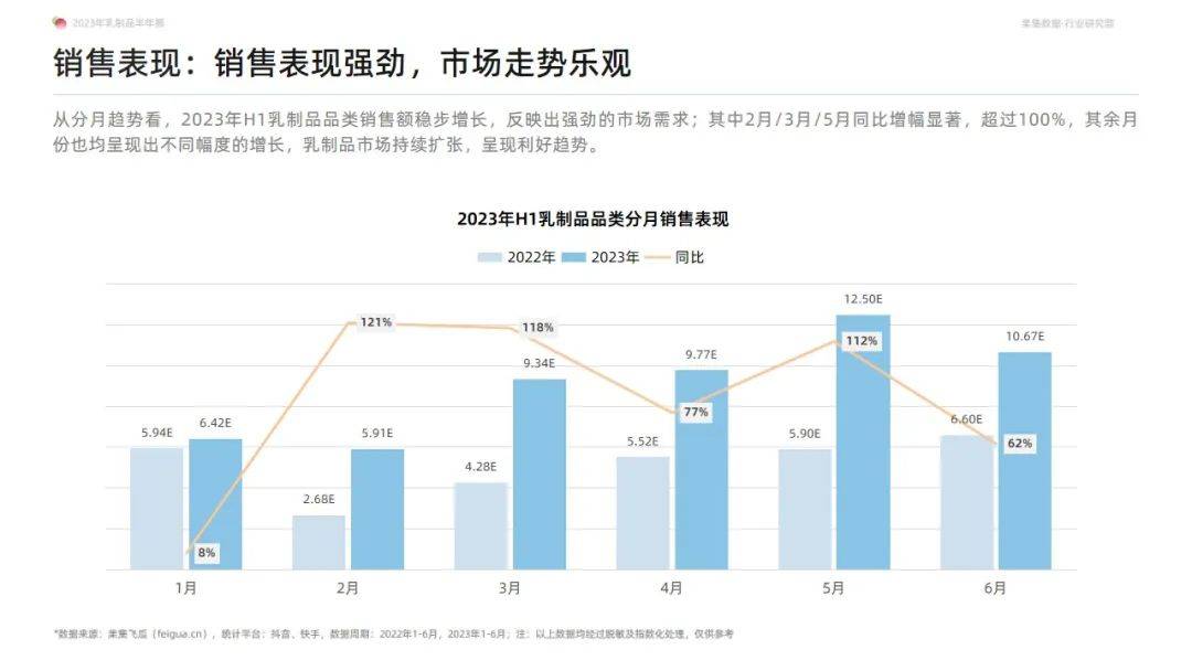 2023年乳制品抖音快手半年报-白奶品类稳健领跑，奶粉品类贡献新增量-果集行研