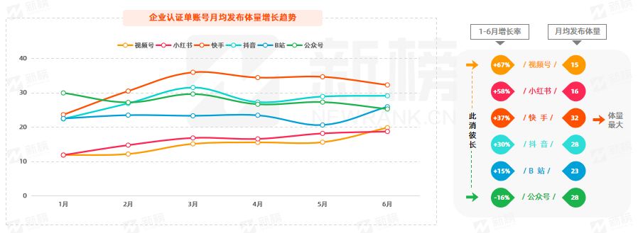 新榜 | 2023企业新媒体矩阵营销洞察报告