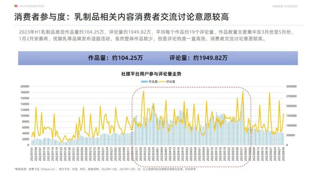 2023年乳制品抖音快手半年报-白奶品类稳健领跑，奶粉品类贡献新增量-果集行研