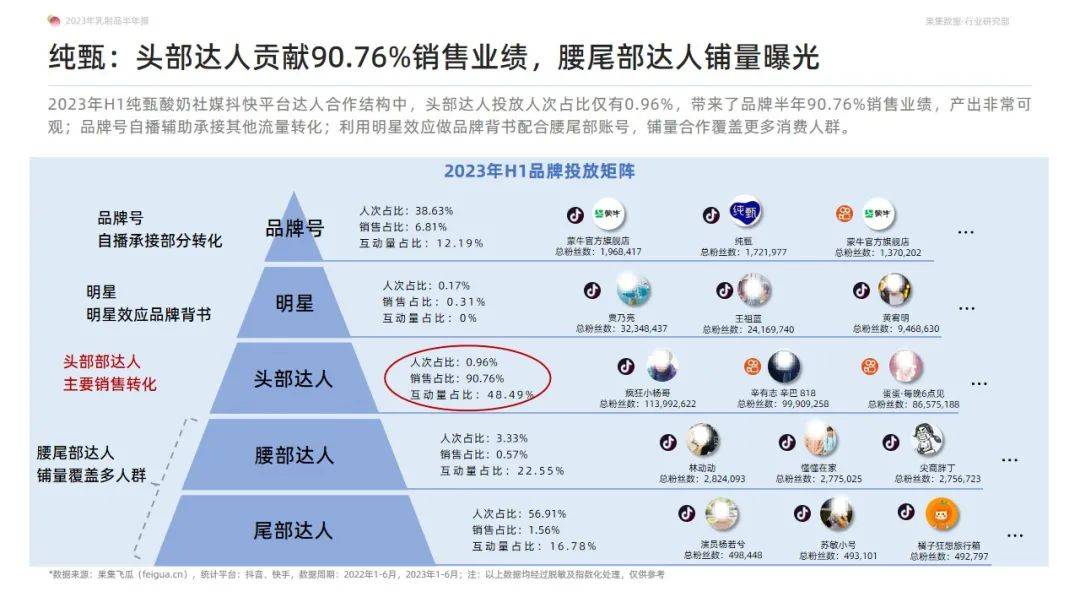 2023年乳制品抖音快手半年报-白奶品类稳健领跑，奶粉品类贡献新增量-果集行研