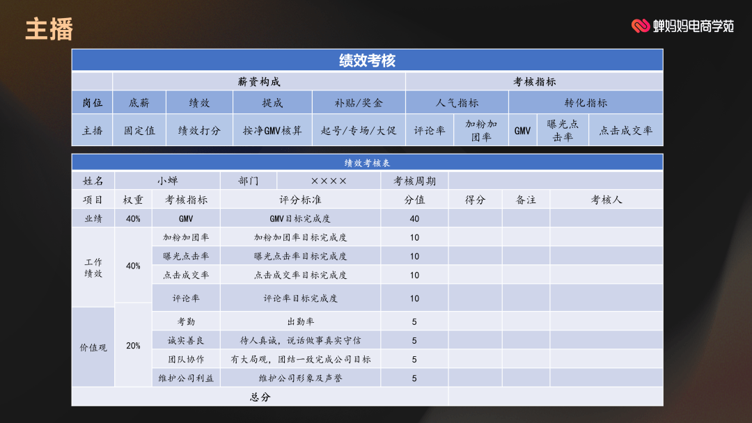 和30个头部抖音带货直播间聊了聊，我们发现了主播绩效管理不能说的秘密……