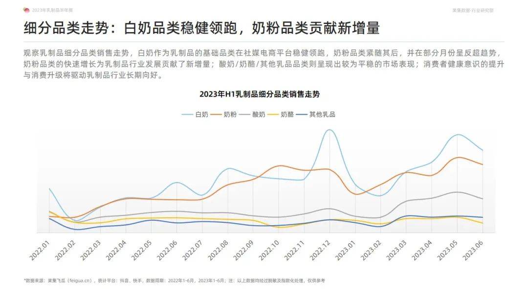 2023年乳制品抖音快手半年报-白奶品类稳健领跑，奶粉品类贡献新增量-果集行研