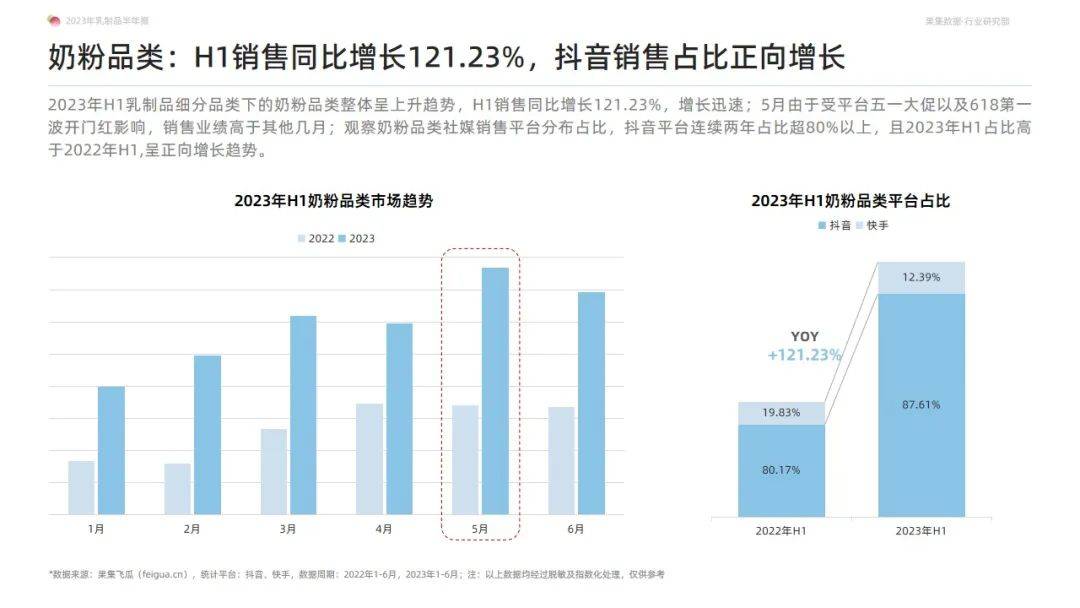 2023年乳制品抖音快手半年报-白奶品类稳健领跑，奶粉品类贡献新增量-果集行研