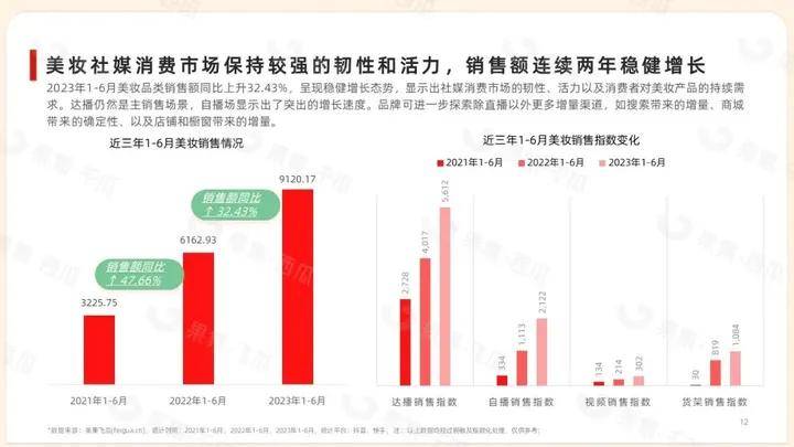 「果集·行研」2023年1-6月抖音快手美妆消费市场报告