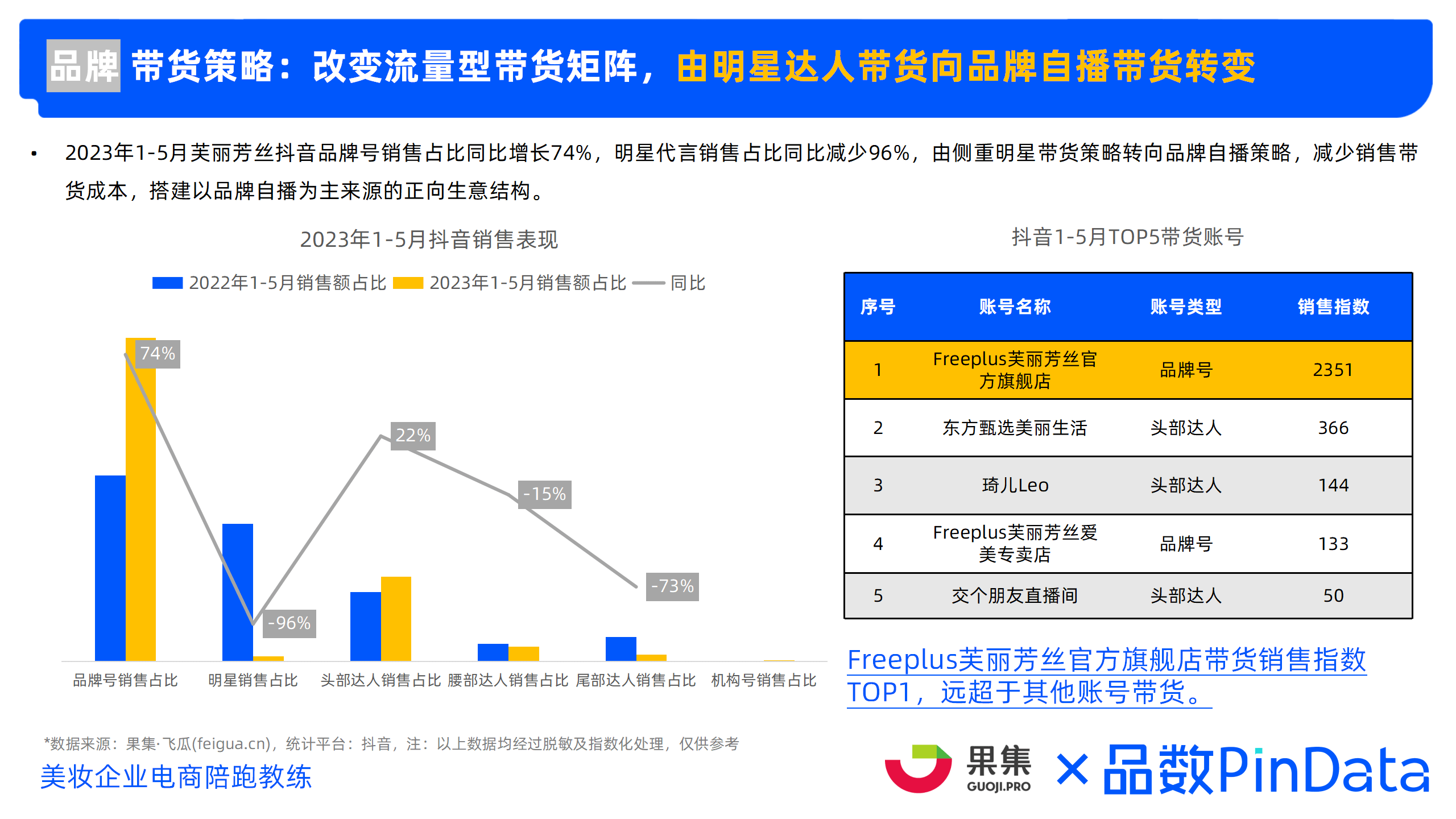 2023年精简护肤市场洞察 （小红书、抖音、淘系）