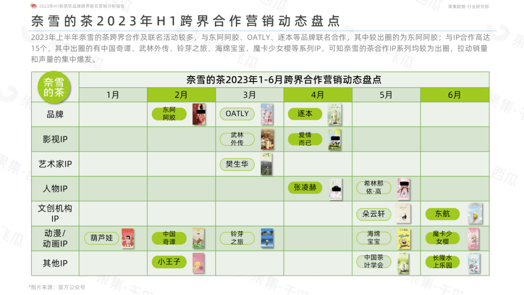 喜茶和FENDI、奈雪的茶和铃芽之旅等跨界联名合作如何成功破圈？2023年H1新茶饮品牌跨界联名营销分析