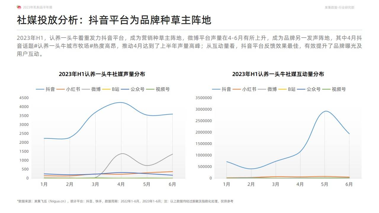 2023年乳制品抖音快手半年报-白奶品类稳健领跑，奶粉品类贡献新增量-果集行研
