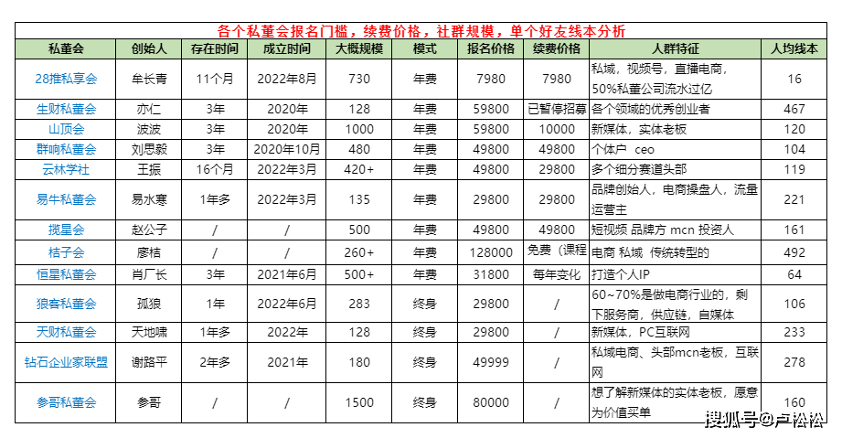 我对牟长青分享的各个私董会数据分析