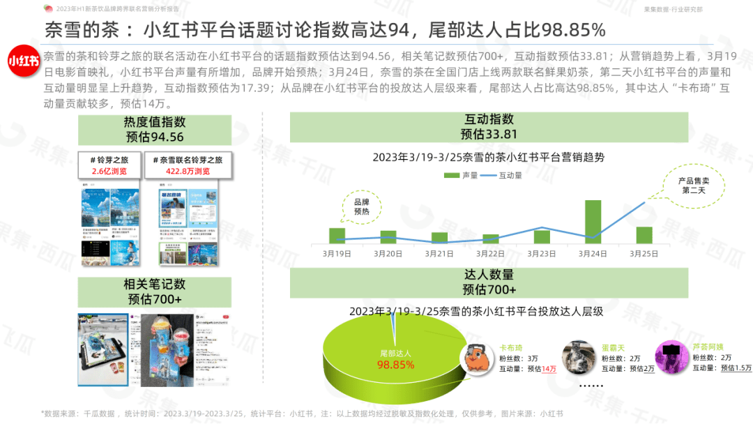 喜茶和FENDI、奈雪的茶和铃芽之旅等跨界联名合作如何成功破圈？2023年H1新茶饮品牌跨界联名营销分析