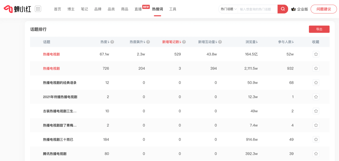 小红书流量暴涨200%，5个方法让你的笔记有人看