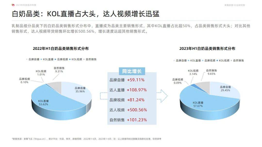 2023年乳制品抖音快手半年报-白奶品类稳健领跑，奶粉品类贡献新增量-果集行研