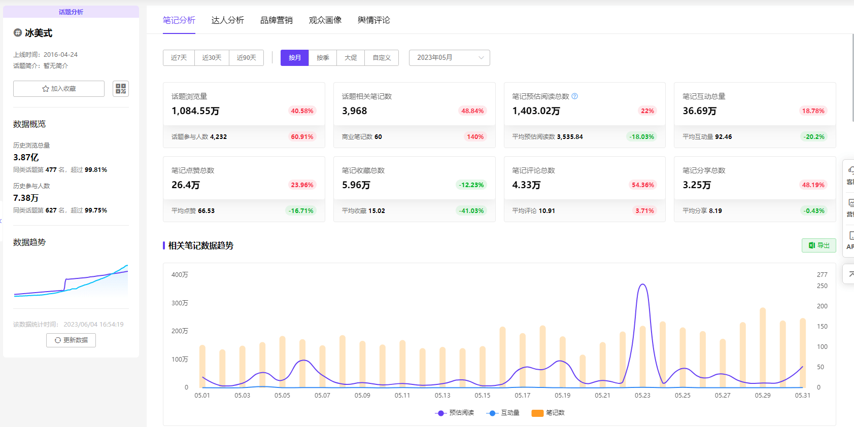 数据洞察年轻人的生活方式，指导小红书营销