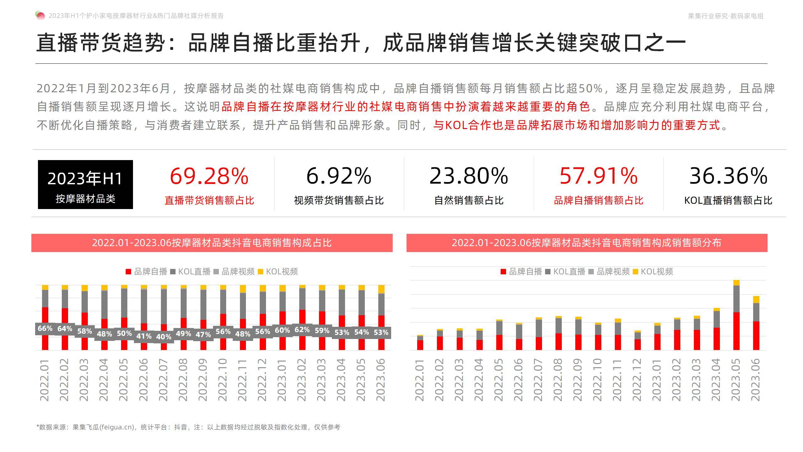 「果集·行研」Breo倍轻松品牌如何实现销售额半年破亿，稳居榜首？