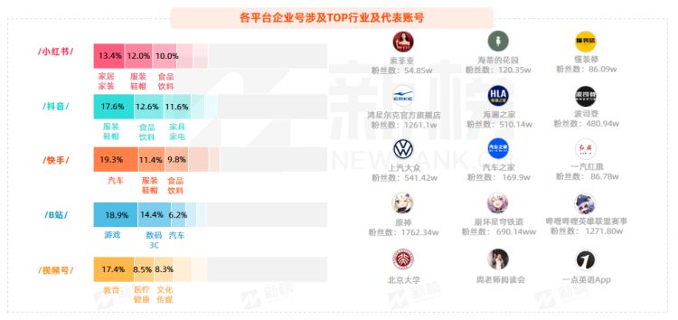 新榜 | 2023企业新媒体矩阵营销洞察报告