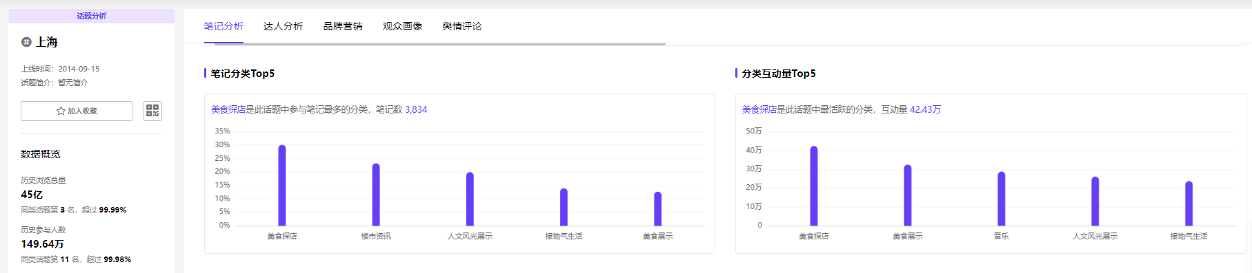 Citywalk流量增长190.93%！小红书热门话题数据，爆款都怎么玩？