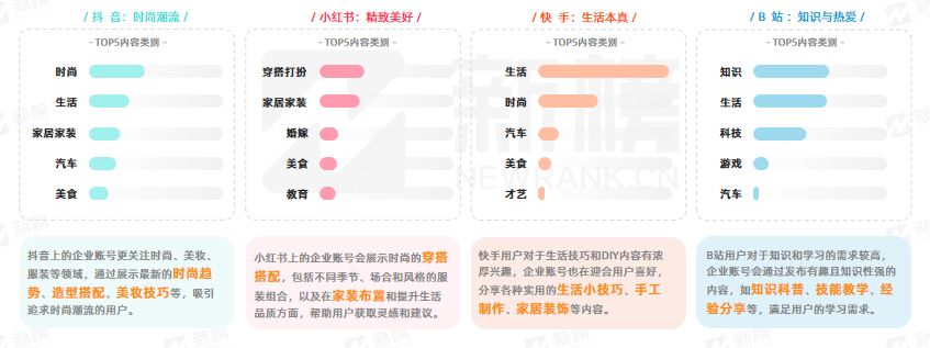 新榜 | 2023企业新媒体矩阵营销洞察报告