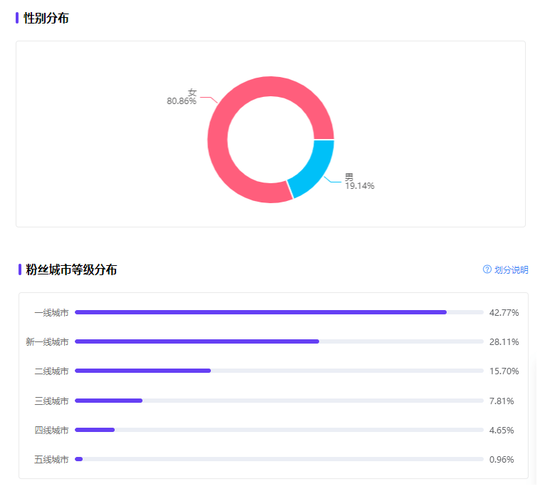 小红书数据分析！Citywalk声量大涨，年轻人为何迷恋它？