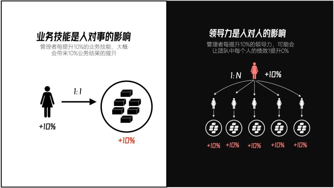 一线经理必备的知识地图：40页PPT，7个案例，详细解说管理的角色与必备技能