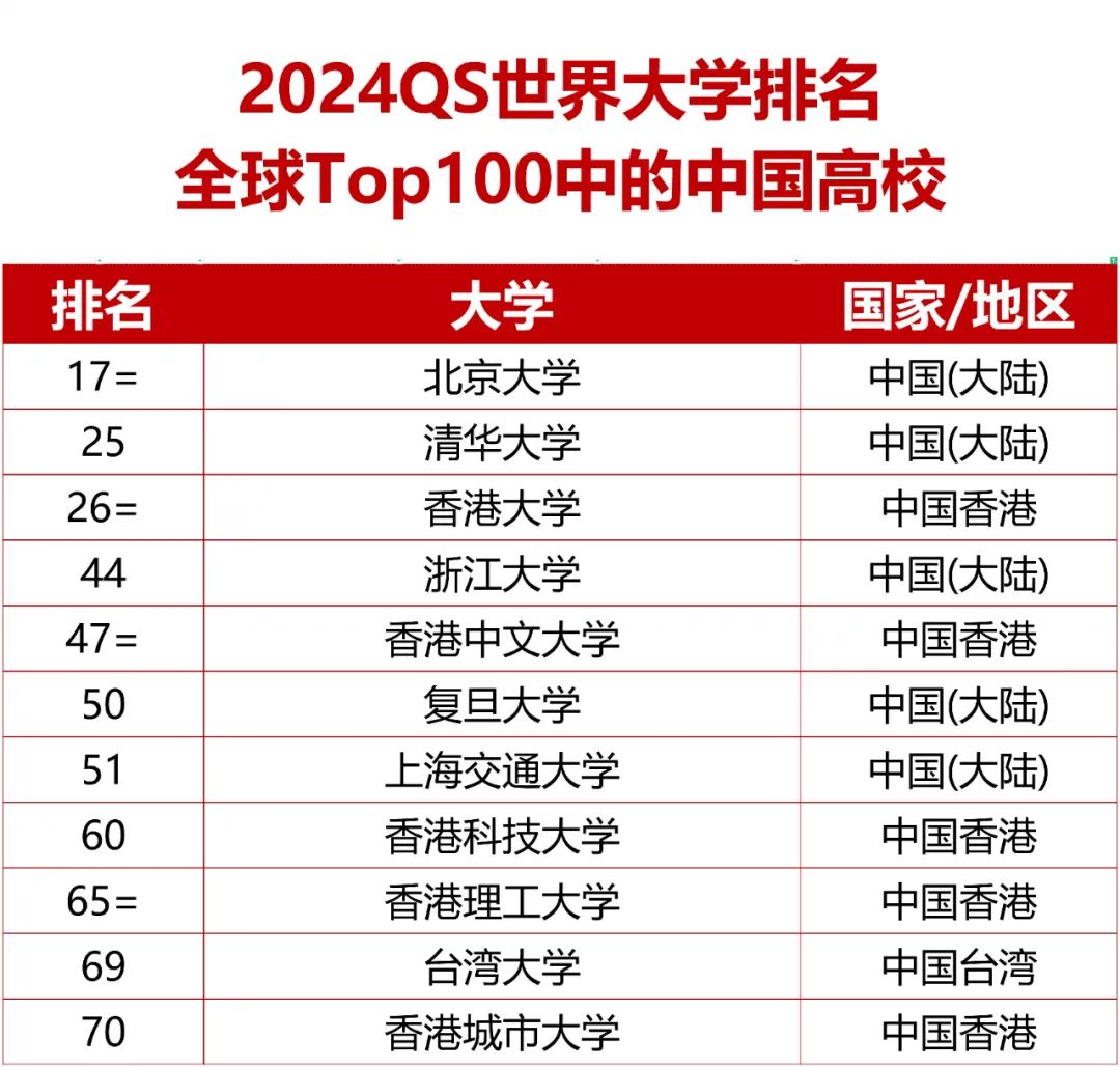 2024 QS世界大学排名出炉！