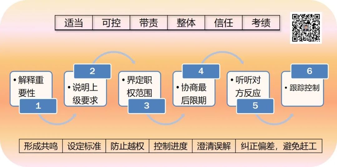 工作安排的六个步骤