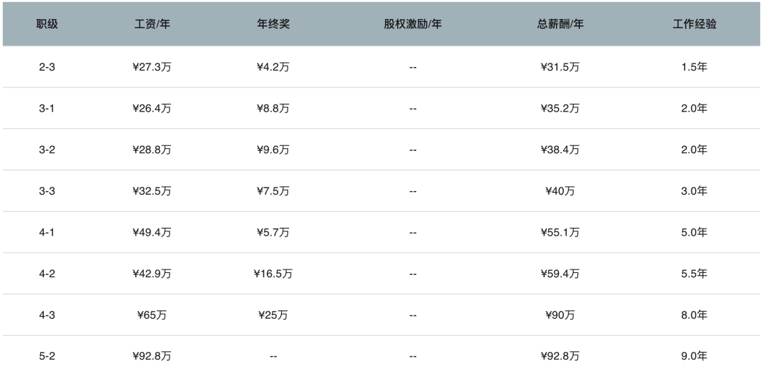爆料大厂的职级和薪资范围