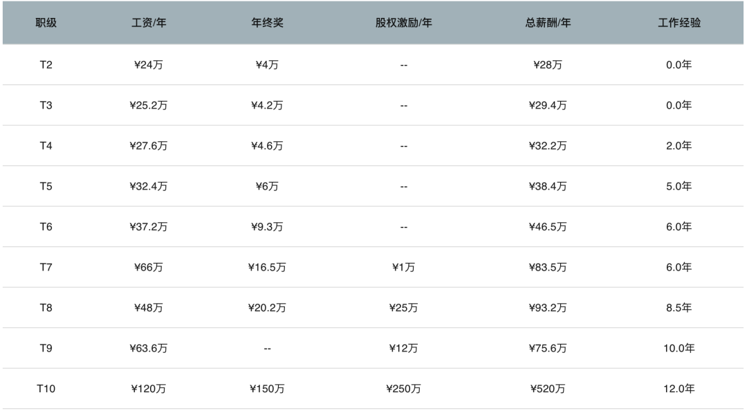 爆料大厂的职级和薪资范围
