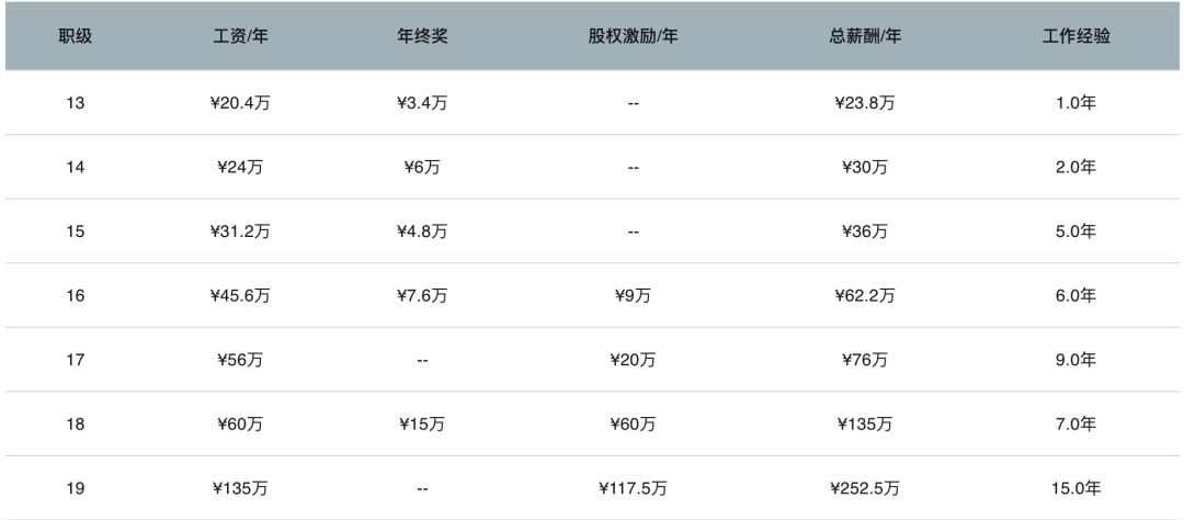 爆料大厂的职级和薪资范围