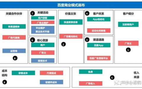 深入理解商业模式画布