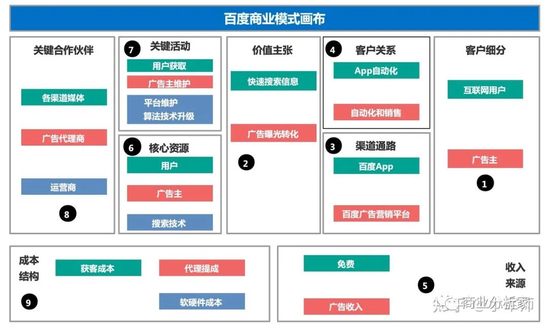 深入理解商业模式画布