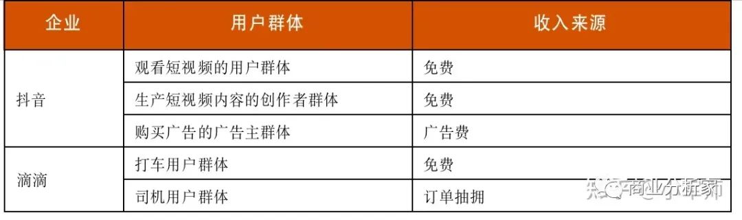 深入理解商业模式画布