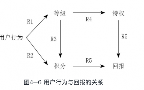 一文学会设计会员体系