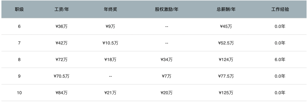 爆料大厂的职级和薪资范围