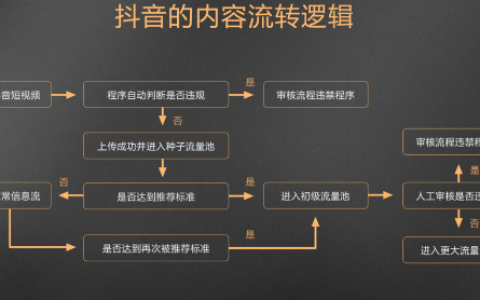 一文搞懂“抖音、红书、知乎、视频号”流量算法