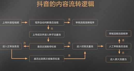 一文搞懂“抖音、红书、知乎、视频号”流量算法
