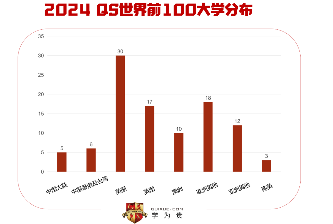 2024 QS世界大学排名出炉！