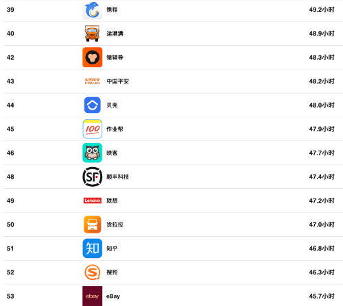 互联网公司工作时长排行榜！拼多多只排第二