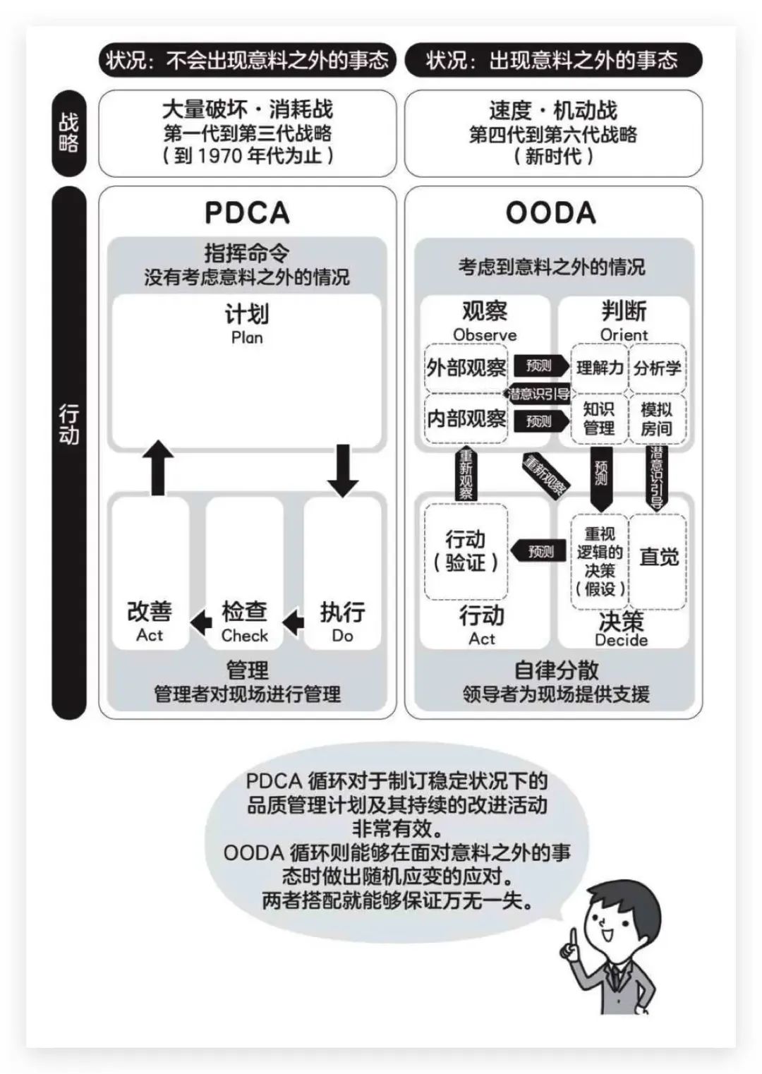 详解OODA工作法