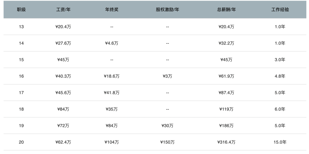 爆料大厂的职级和薪资范围