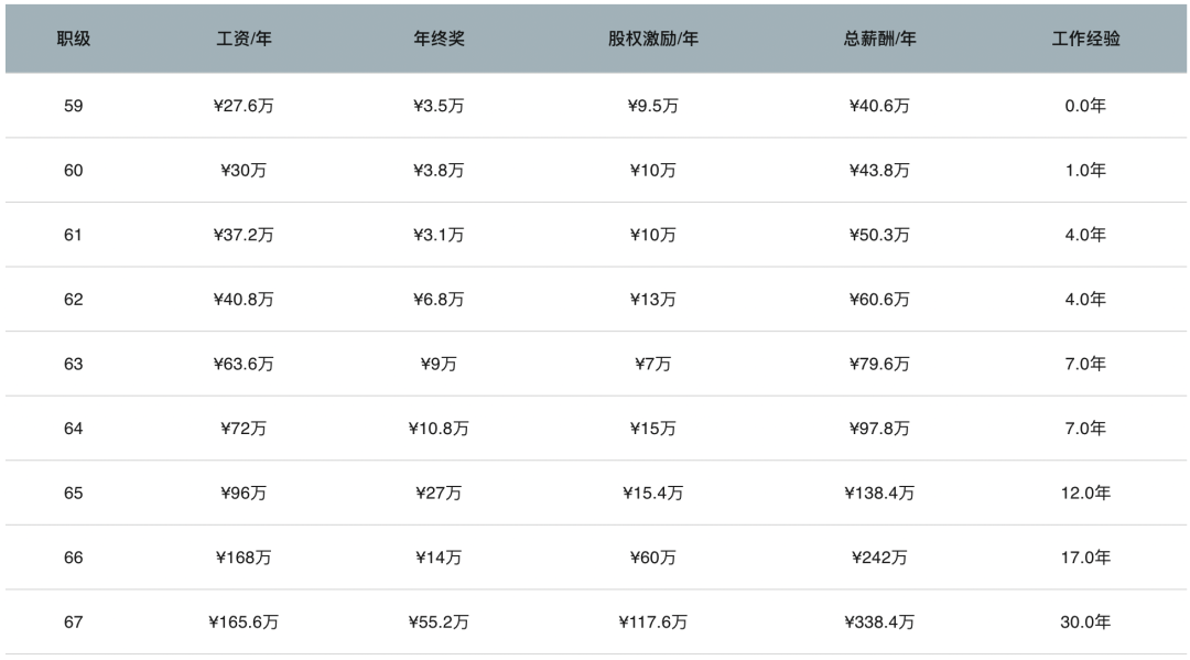 爆料大厂的职级和薪资范围