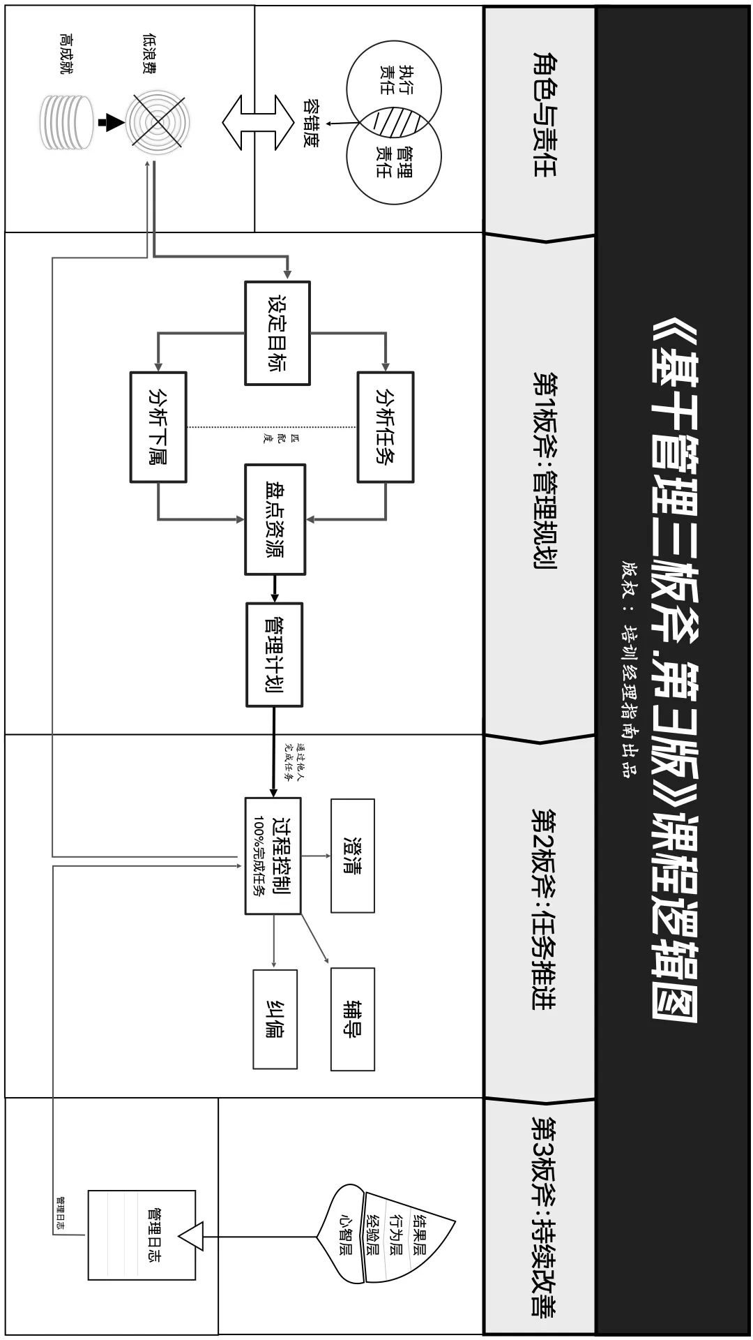 一线经理必备的知识地图：40页PPT，7个案例，详细解说管理的角色与必备技能