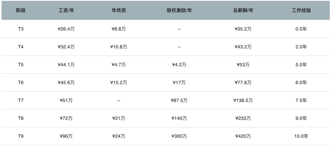 爆料大厂的职级和薪资范围