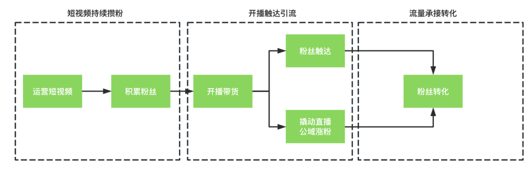 视频号流量推荐规则和算法曝光